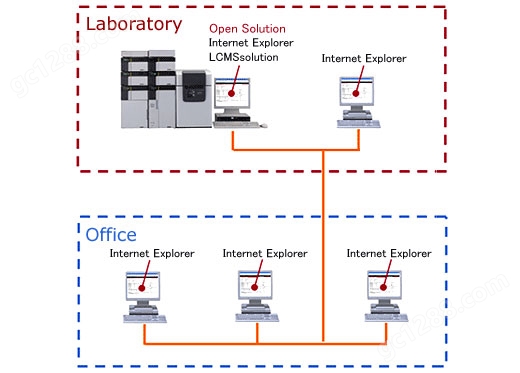 开放式实验室专用软件Open Solution